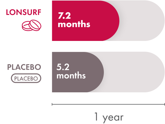 In the RECOURSE clinical trial, median overall survival for LONSURF alone was 7.2 months. Median overall survival with the placebo was 5.2 months.