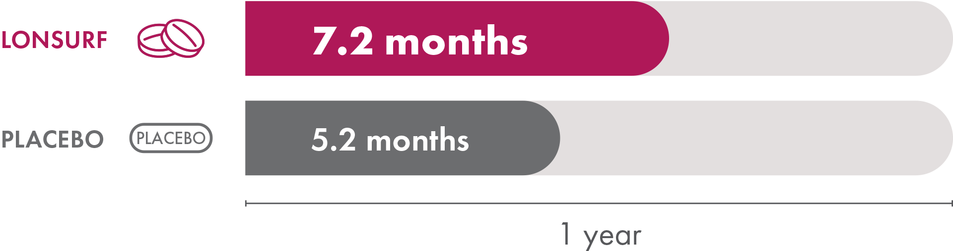 In the RECOURSE clinical trial, median overall survival for LONSURF alone was 7.2 months. Median overall survival with the placebo was 5.2 months.