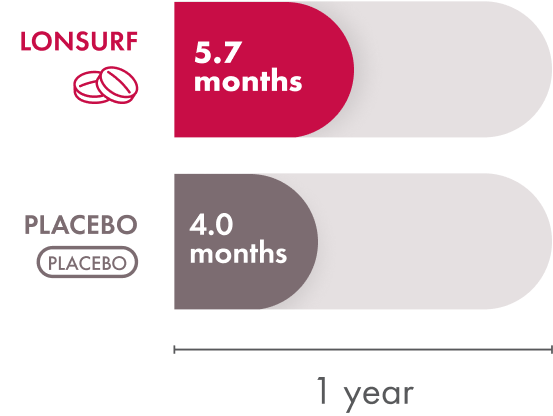 In the RECOURSE clinical trial, median time to the ECOG PS score increasing to 2 or more was 5.7 months for LONSURF alone and 4 months for the placebo.