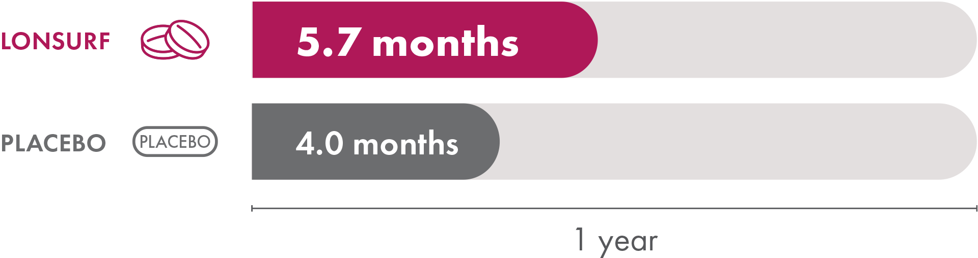In the RECOURSE clinical trial, median time to the ECOG PS score increasing to 2 or more was 5.7 months for LONSURF alone and 4 months for the placebo.