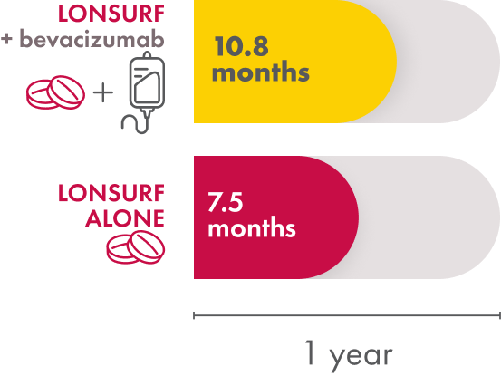 In the SUNLIGHT trial, median overall survival for LONSURF + bevacizumab was 10.8 months. Median overall survival for LONSURF alone was 7.5 months.