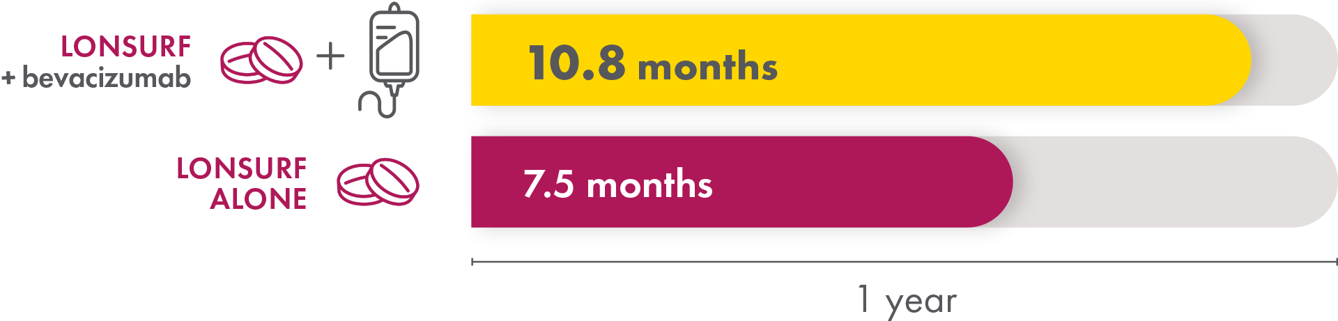 In the SUNLIGHT trial, median overall survival for LONSURF + bevacizumab was 10.8 months. Median overall survival for LONSURF alone was 7.5 months.