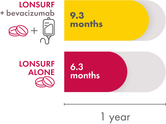 In the SUNLIGHT trial, median time to the ECOG PS score increasing to 2 or more was 9.3 months with LONSURF + bevacizumab. The median time with LONSURF alone was 6.3 months.
