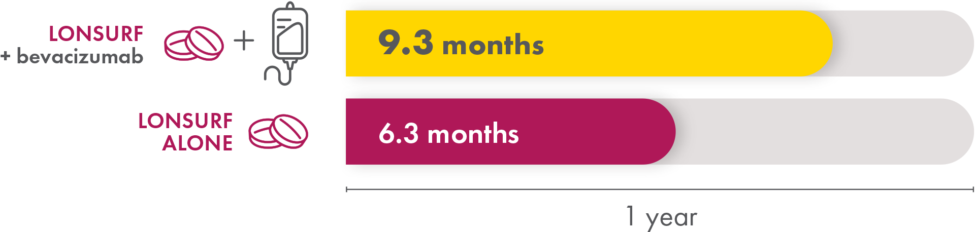 In the SUNLIGHT trial, median time to the ECOG PS score increasing to 2 or more was 9.3 months with LONSURF + bevacizumab. The median time with LONSURF alone was 6.3 months.