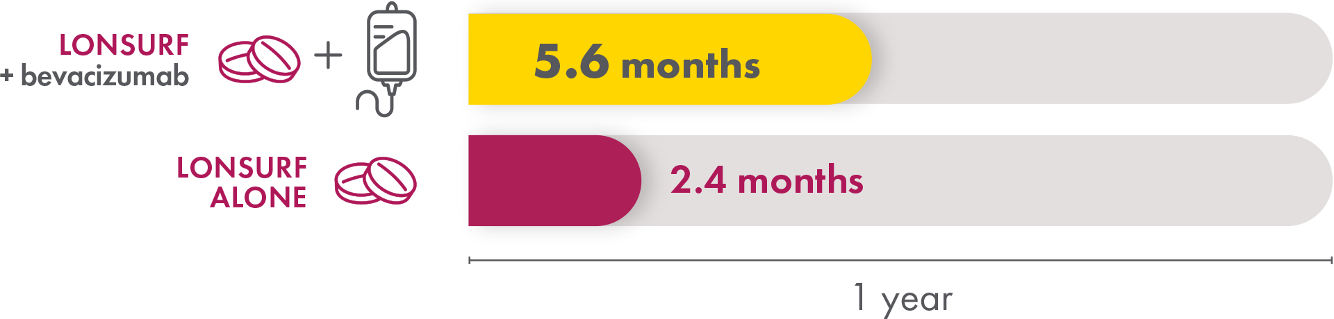 In the SUNLIGHT trial, median progression-free survival with LONSURF + bevacizumab was 5.6 months. Median progression-free survival with LONSURF alone was 2.4 months.