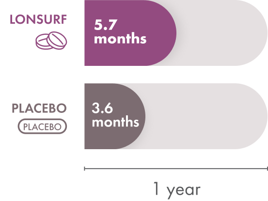 In the TAGS clinical trial, median overall survival with LONSURF was 5.7 months. Median overall survival with the placebo was 3.6 months.