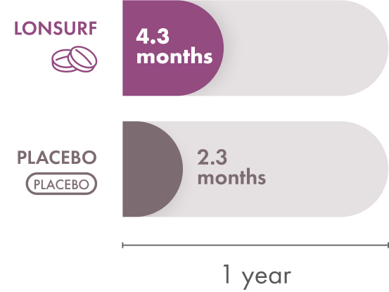 In the TAGS clinical trial, median time to the ECOG PS score increasing to 2 or more was 5.7 months for LONSURF alone and 4 months for the placebo.