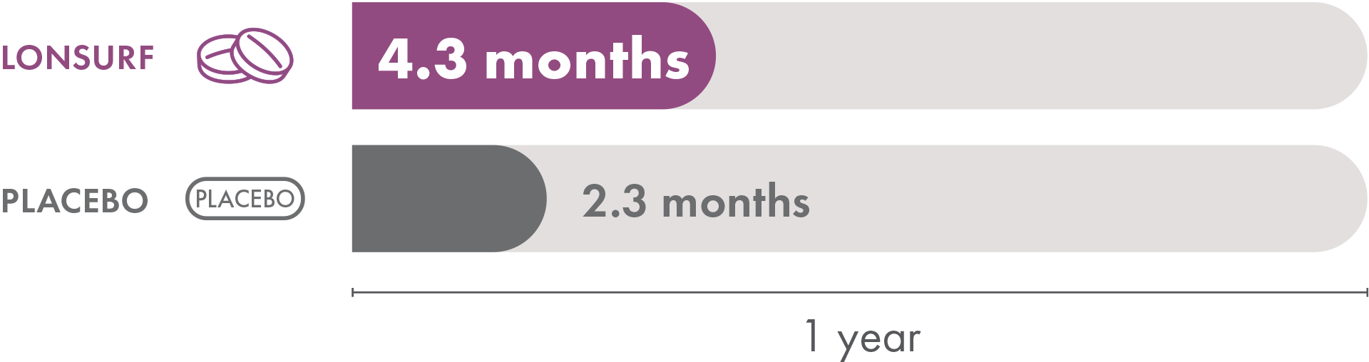 In the TAGS clinical trial, median time to the ECOG PS score increasing to 2 or more was 5.7 months for LONSURF alone and 4 months for the placebo.