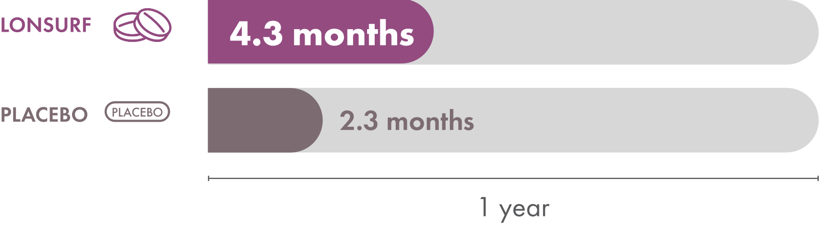 In the TAGS clinical trial, median time to the ECOG PS score increasing to 2 or more was 5.7 months for LONSURF alone and 4 months for the placebo.