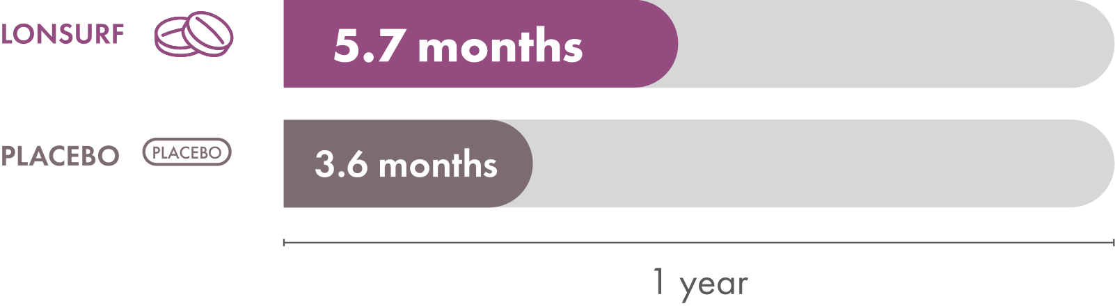 In the TAGS clinical trial, median overall survival with LONSURF was 5.7 months. Median overall survival with the placebo was 3.6 months.