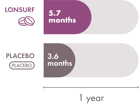 In the TAGS clinical trial, median overall survival with LONSURF was 5.7 months. Median overall survival with the placebo was 3.6 months.