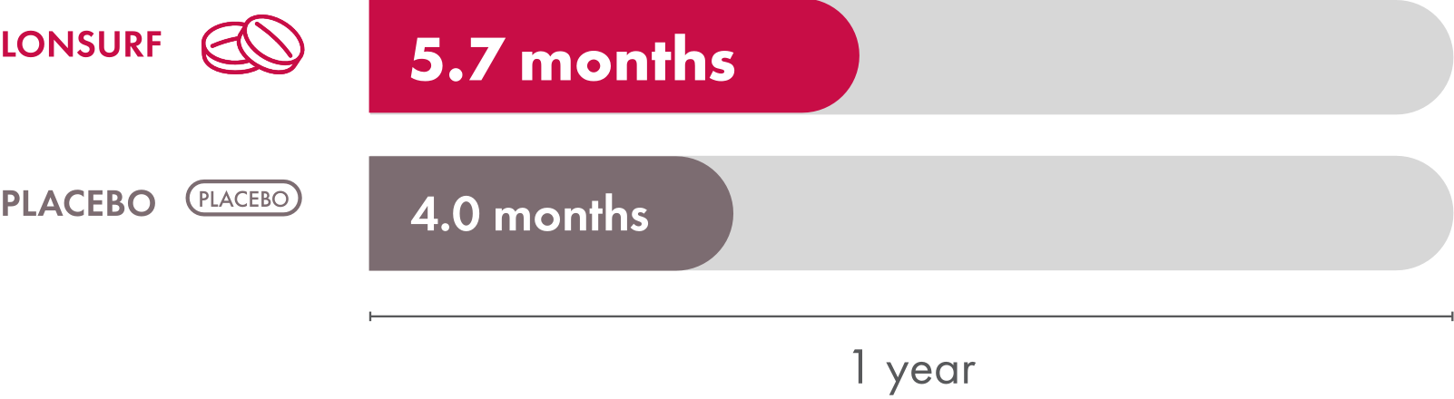 In the RECOURSE clinical trial, median time to the ECOG PS score increasing to 2 or more was 5.7 months for LONSURF alone and 4 months for the placebo.