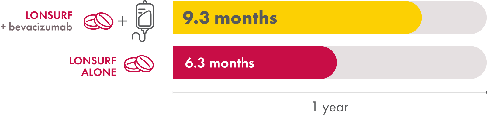 In the SUNLIGHT trial, median time to the ECOG PS score increasing to 2 or more was 9.3 months with LONSURF + bevacizumab. The median time with LONSURF alone was 6.3 months.