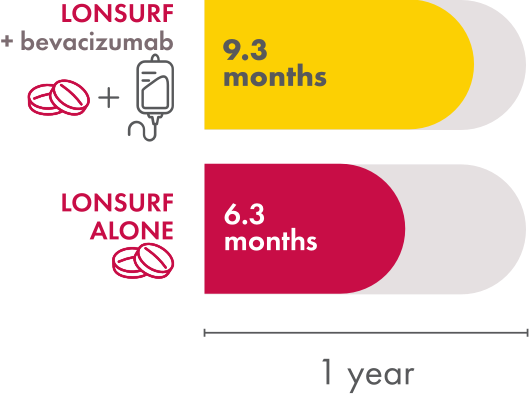 In the SUNLIGHT trial, median time to the ECOG PS score increasing to 2 or more was 9.3 months with LONSURF + bevacizumab. The median time with LONSURF alone was 6.3 months.