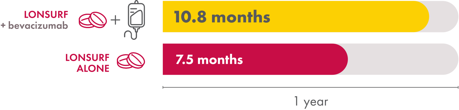 In the SUNLIGHT trial, median overall survival for LONSURF + bevacizumab was 10.8 months. Median overall survival for LONSURF alone was 7.5 months.