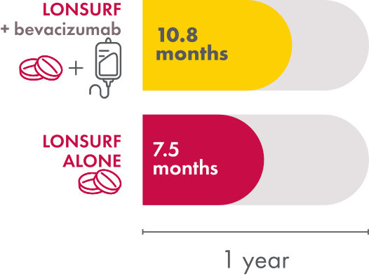 In the SUNLIGHT trial, median overall survival for LONSURF + bevacizumab was 10.8 months. Median overall survival for LONSURF alone was 7.5 months.