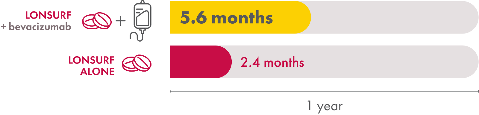 In the SUNLIGHT trial, median progression­free survival with LONSURF + bevacizumab was 5.6 months. Median progressionfree survival with LONSURF alone was 2.4 months.