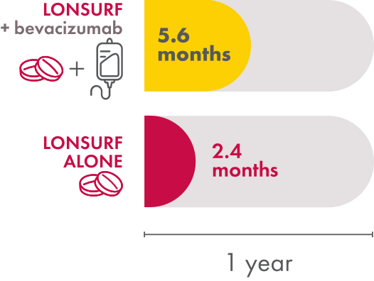 In the SUNLIGHT trial, median progression­free survival with LONSURF + bevacizumab was 5.6 months. Median progressionfree survival with LONSURF alone was 2.4 months.