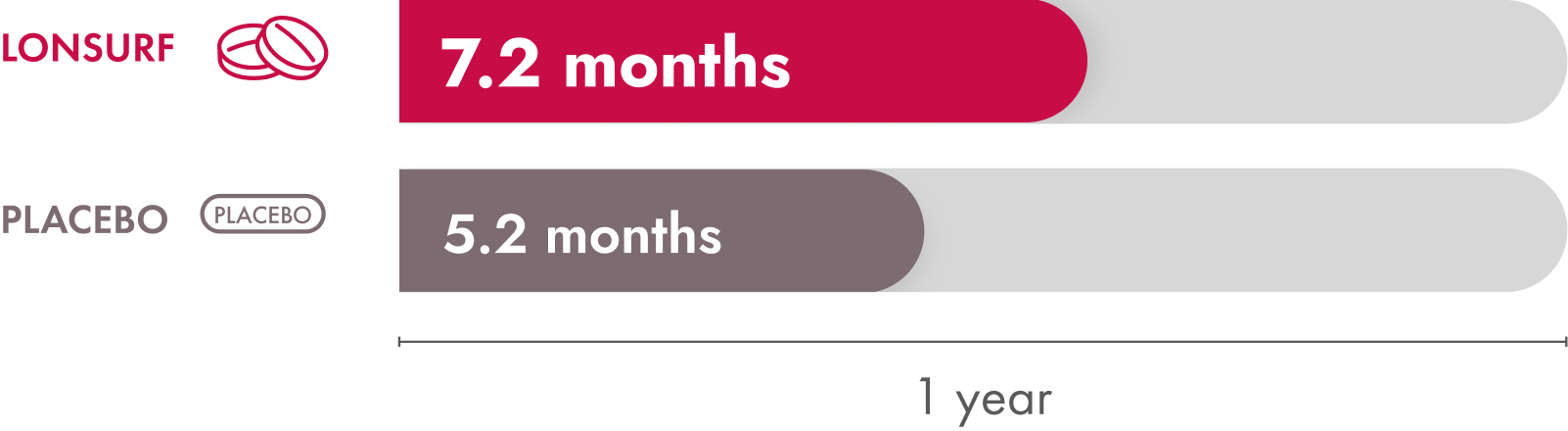 In the RECOURSE clinical trial, median overall survival for LONSURF alone was 7.2 months. Median overall survival with the placebo was 5.3 months.