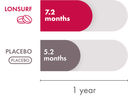 In the RECOURSE clinical trial, median overall survival for LONSURF alone was 7.2 months. Median overall survival with the placebo was 5.3 months.